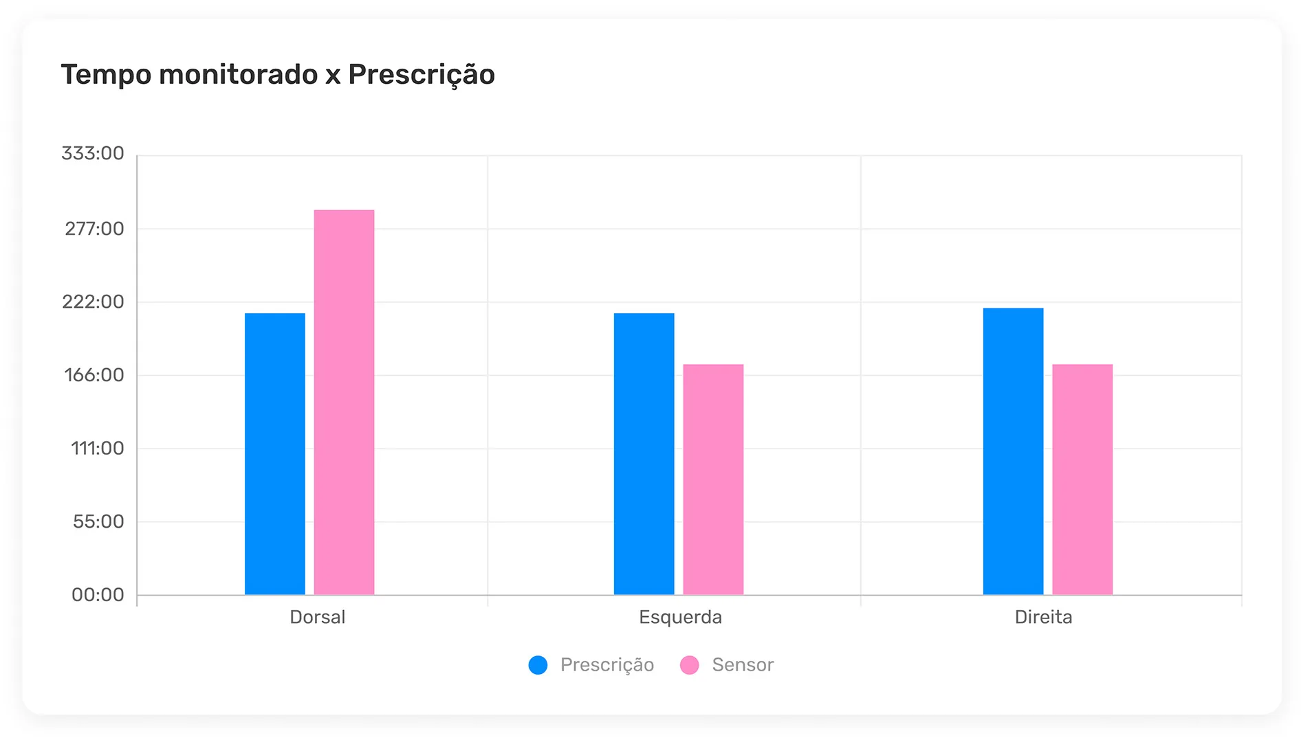 Gráfico comparando o tempo prescrito e o tempo monitorado pelo sensor em cada posição